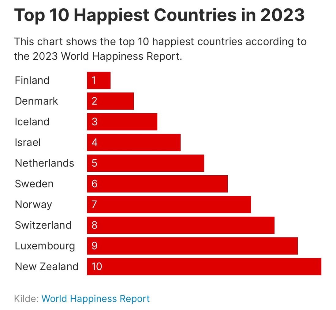 Original happiness rankings chart
